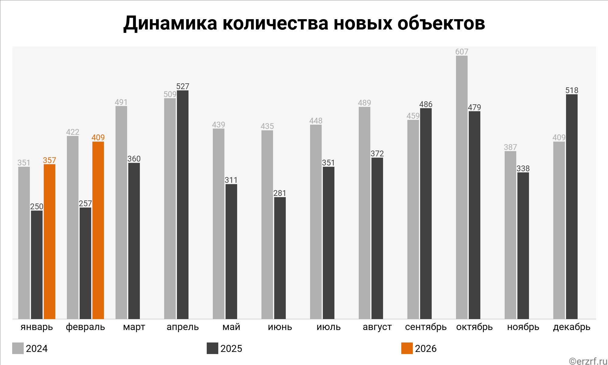 Нижегородская область заняла 15 место по объемам ввода жилья в феврале - фото 2