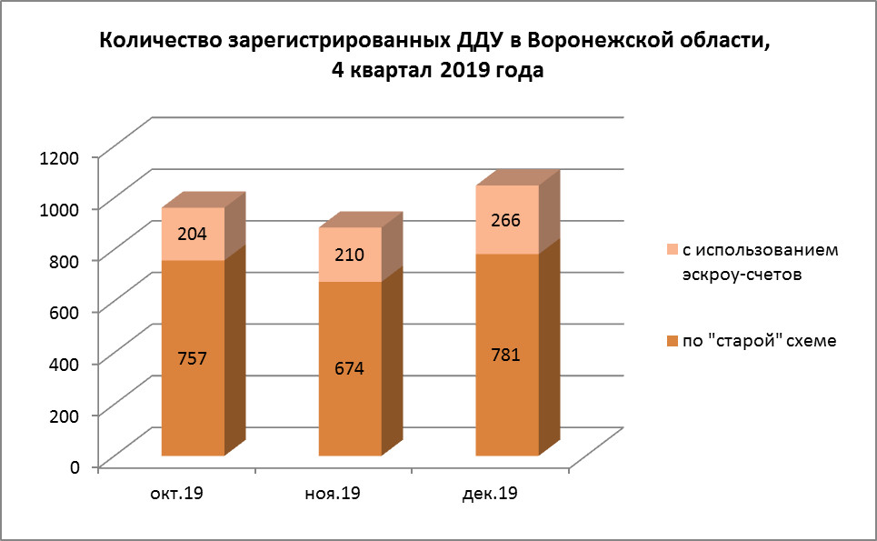 Почти 2900 «долевых» договоров и более 5700 прав собственности заключили в Воронежской области за последний квартал 2019 года