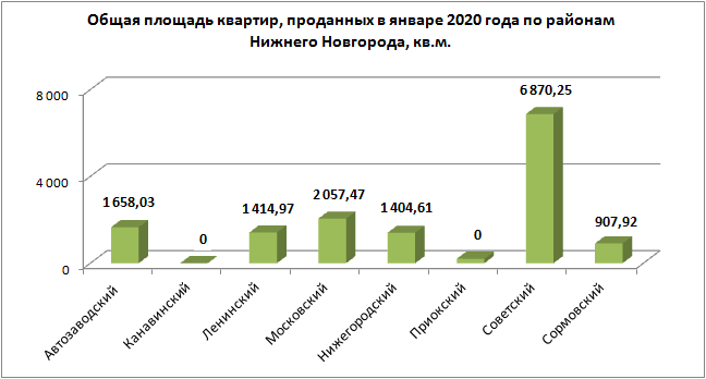 На 46,9 % меньше «долевых» сделок с новостройками зафиксировано в январе в Нижегородской области