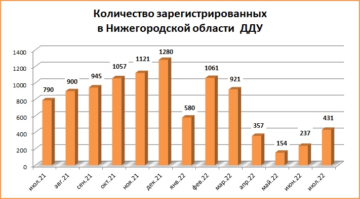 Продажи нижегородских новостроек по итогам июля выросли на 82% - фото 2