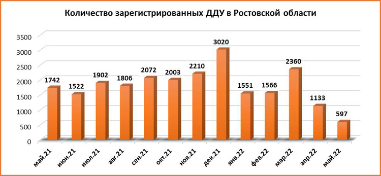 В Ростовской области в мае заключили в три раза меньше сделок с недвижимостью - фото 3