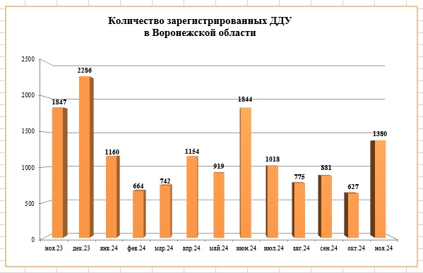 Спрос на новостройки вырос более чем в два раза в Воронежской области за месяц - фото 2