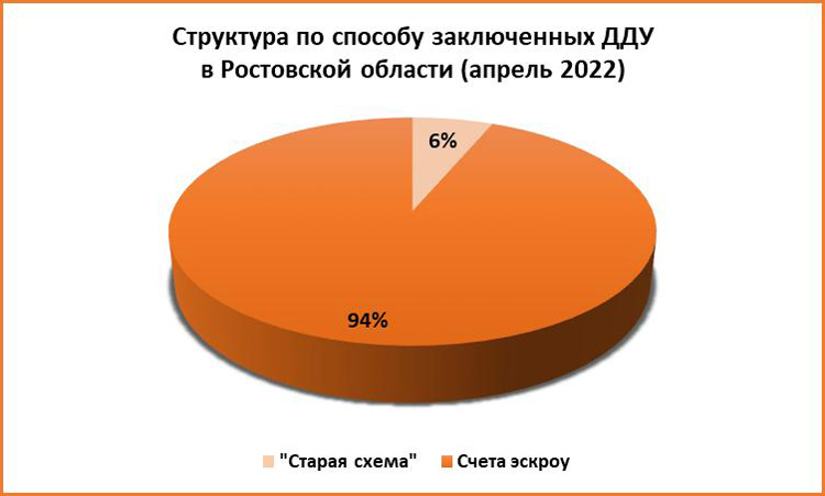 Черный апрель: число сделок с недвижимостью на Дону снизилось на 70%. - фото 5
