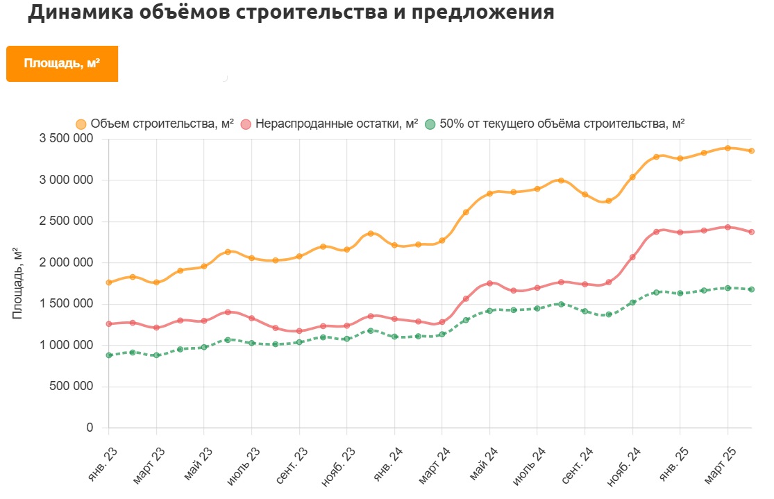 Число нераспроданных квартир в новостройках Ростова в апреле превысило 70% - фото 2
