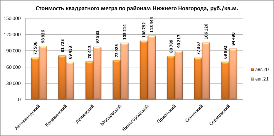 Быстрее всего цены на жилье в новостройках растут в Московском районе - фото 2