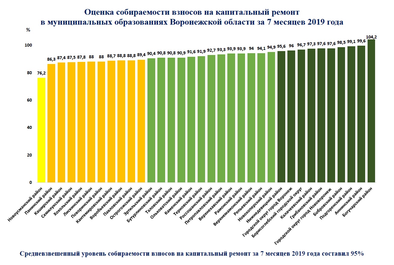 Жители Воронежской области ответственно отнеслись к оплате взносов на капремонт - фото 1