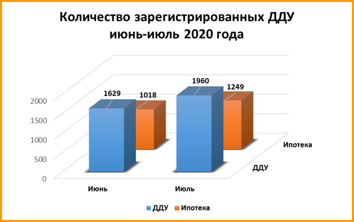Количество зарегистрированных ДДУ в Ростовской области увеличилось на треть в июле 2020 года