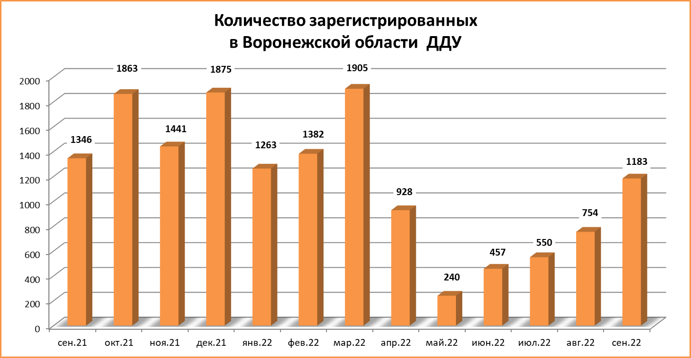 В сентябре 2022 года количество ДДУ в Воронежской области увеличилось на 36%  - фото 2