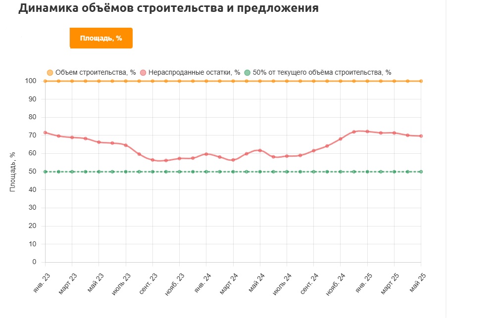 Число нераспроданных квартир в новостройках Ростова за год выросло на 10% - фото 1