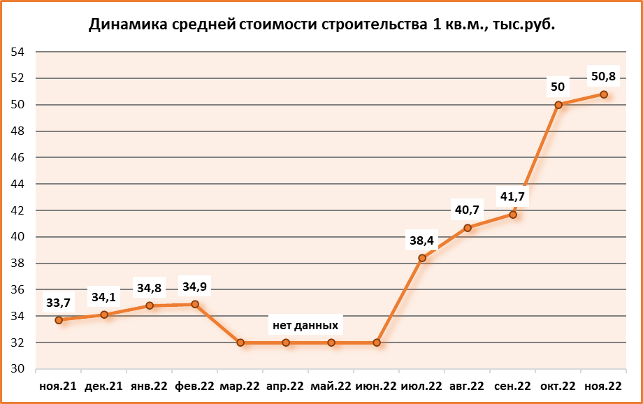 Ростовская область догнала Севастополь по себестоимости строительства одного кв. м жилья - фото 1