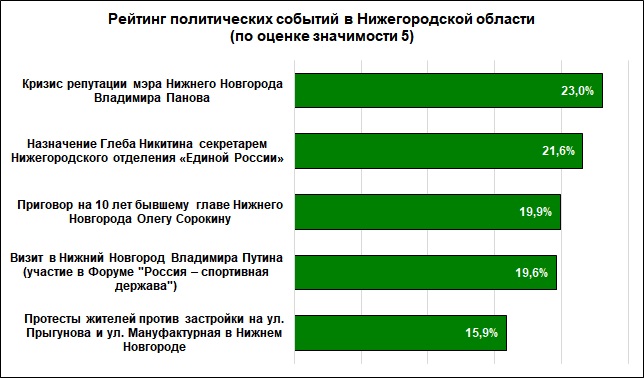 Нижегородцы выразили мнение о репутации Владимира Панова, суде Олега Сорокина и визите Владимира Путина - фото 2