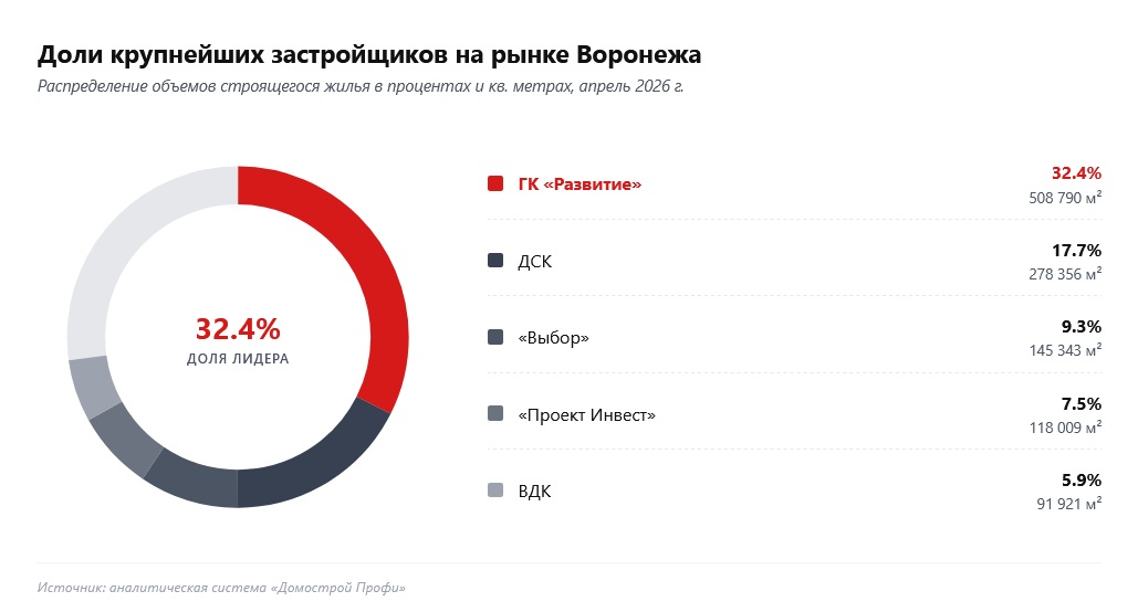 5 лидеров по долям рынка строящегося жилья